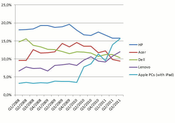 Q3/2011 Global Market Share (with iPad)