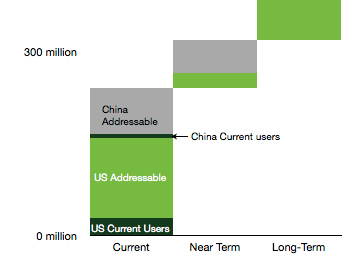 China Current Users